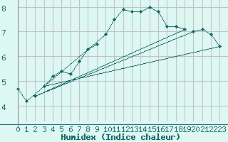 Courbe de l'humidex pour Baltasound