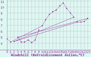 Courbe du refroidissement olien pour Pomrols (34)