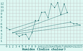 Courbe de l'humidex pour Saint-Chamond-l'Horme (42)