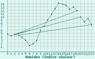 Courbe de l'humidex pour Chambry / Aix-Les-Bains (73)