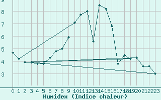 Courbe de l'humidex pour Magdeburg