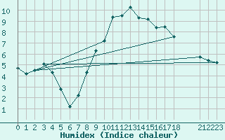 Courbe de l'humidex pour le bateau AMOUK05