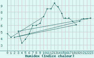 Courbe de l'humidex pour Benson