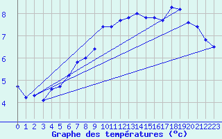 Courbe de tempratures pour Lauwersoog Aws