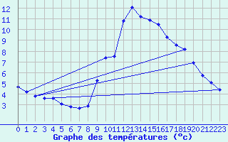 Courbe de tempratures pour Gap-Sud (05)