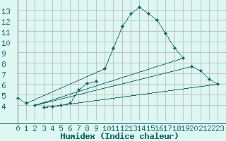 Courbe de l'humidex pour Honefoss Hoyby