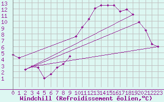Courbe du refroidissement olien pour Braganca