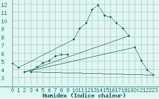 Courbe de l'humidex pour Hohrod (68)