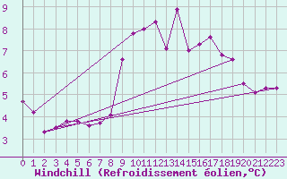 Courbe du refroidissement olien pour Bannalec (29)