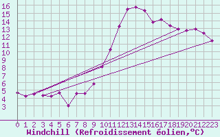 Courbe du refroidissement olien pour Brigueuil (16)