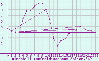 Courbe du refroidissement olien pour Weybourne