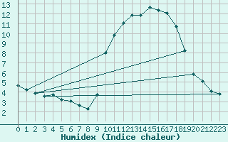 Courbe de l'humidex pour Gap-Sud (05)