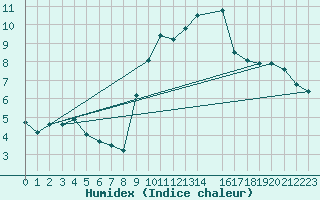 Courbe de l'humidex pour Malbosc (07)
