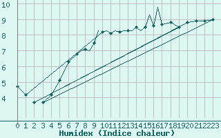 Courbe de l'humidex pour Braunschweig