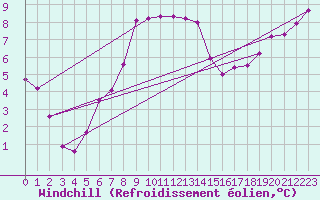 Courbe du refroidissement olien pour Skriveri