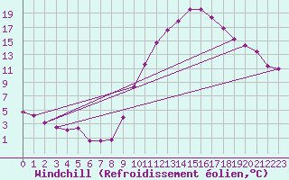 Courbe du refroidissement olien pour Zamora