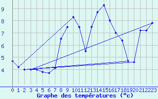 Courbe de tempratures pour West Freugh
