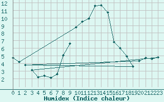 Courbe de l'humidex pour Biclesu