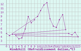 Courbe du refroidissement olien pour Reinosa