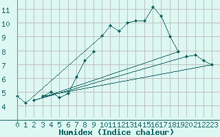 Courbe de l'humidex pour Nuerburg-Barweiler