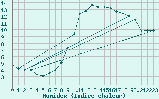 Courbe de l'humidex pour Aix-en-Provence (13)