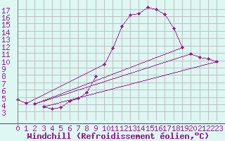 Courbe du refroidissement olien pour Saint-Laurent-du-Pont (38)