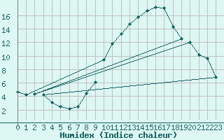 Courbe de l'humidex pour Huelva