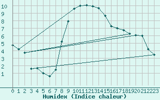 Courbe de l'humidex pour Andermatt