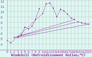Courbe du refroidissement olien pour Zwiesel