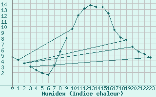 Courbe de l'humidex pour Crnomelj