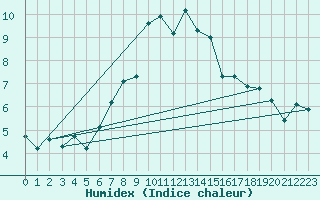 Courbe de l'humidex pour Grimsel Hospiz