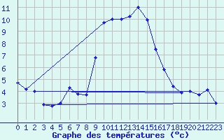 Courbe de tempratures pour Adelboden