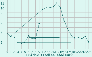 Courbe de l'humidex pour Adelboden