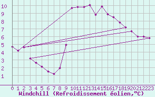 Courbe du refroidissement olien pour Quimper (29)