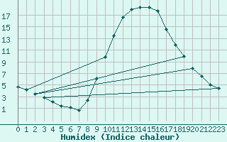 Courbe de l'humidex pour Soria (Esp)