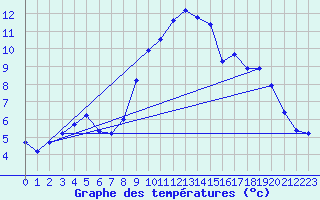 Courbe de tempratures pour Zaragoza-Valdespartera