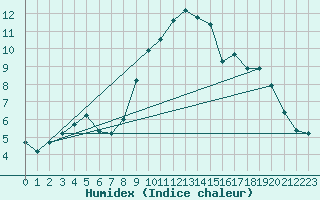 Courbe de l'humidex pour Zaragoza-Valdespartera