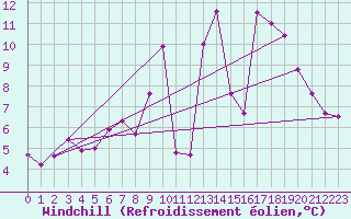 Courbe du refroidissement olien pour Weybourne