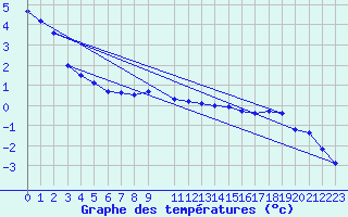 Courbe de tempratures pour Gulbene