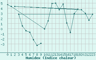 Courbe de l'humidex pour La Brvine (Sw)