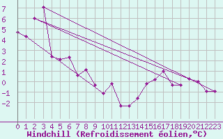Courbe du refroidissement olien pour Chasseral (Sw)