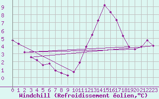 Courbe du refroidissement olien pour Lamballe (22)