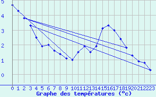 Courbe de tempratures pour La Bresse (88)