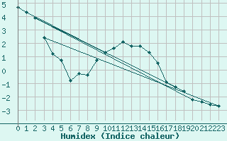 Courbe de l'humidex pour Moenichkirchen