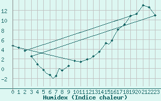 Courbe de l'humidex pour North Bay, Ont.