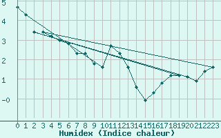 Courbe de l'humidex pour Saentis (Sw)