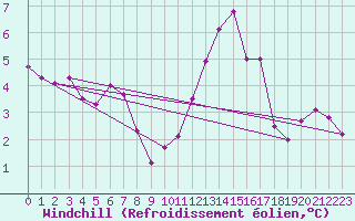 Courbe du refroidissement olien pour Langres (52) 