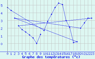 Courbe de tempratures pour Alfeld