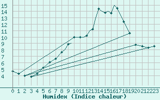Courbe de l'humidex pour Valley