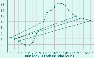 Courbe de l'humidex pour Mathod